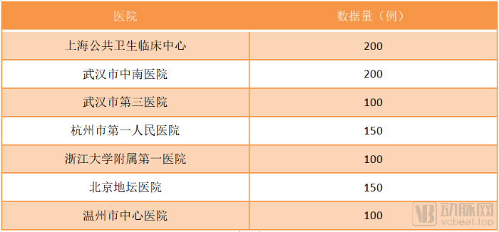 智能CT影像诊断技术应用评测数据来源（数据来源于中国信通院）