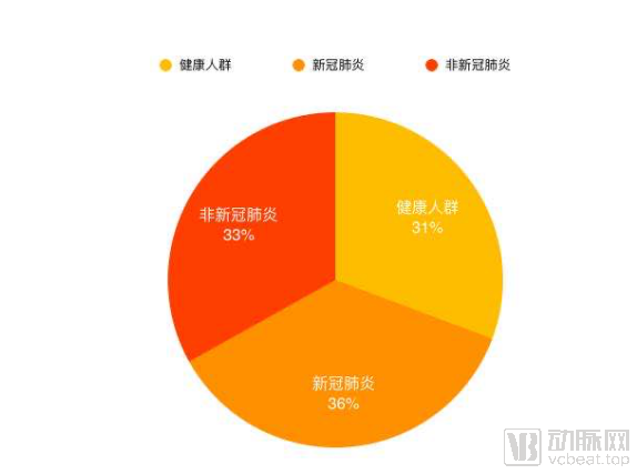 各数据分布（数据来源于中国信通院）