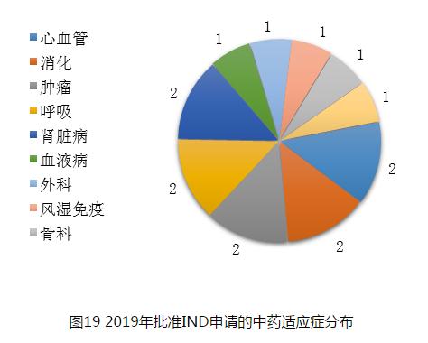 图19 2019年批准IND申请的中药适应症分布