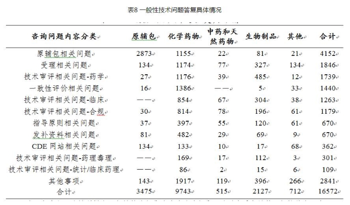 表8 一般性技术问题答复具体情况