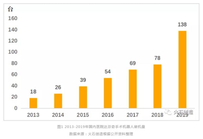 图 2013~2019年国内医院达芬奇手术机器人装机量 图 2013~2019年国内医院达芬奇手术机器人装机量