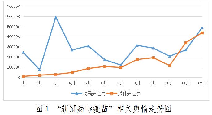 图1 “新冠病毒疫苗”相关舆情走势图