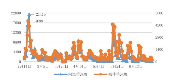 图1 “氯喹类药物”舆情走势图