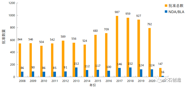 图1 2010—2021年FDA药物批准数量变化情况