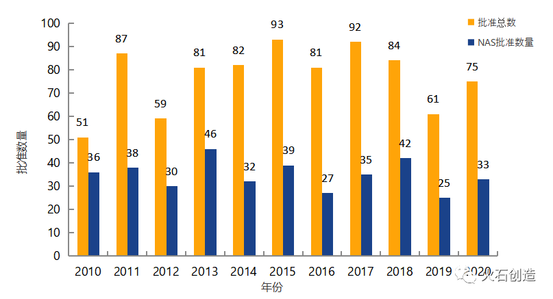 图2 2010—2021年EMA药物批准数量变化情况