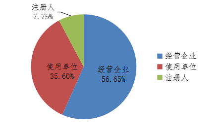 图3 2020年国家医疗器械不良事件监测信息系统注册基层用户情况