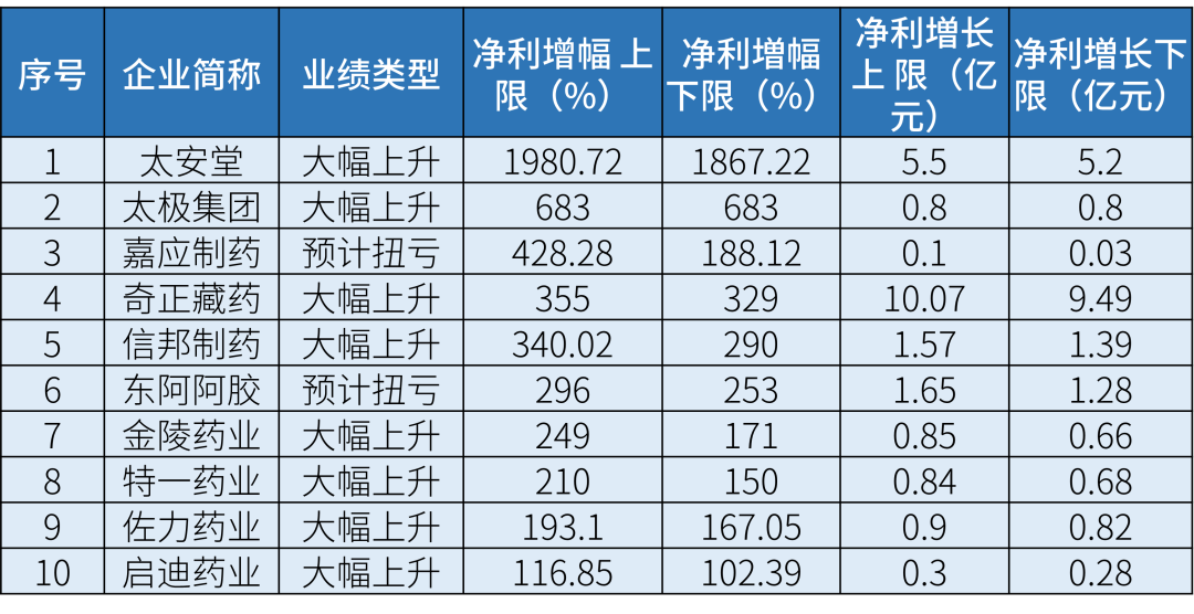 表1