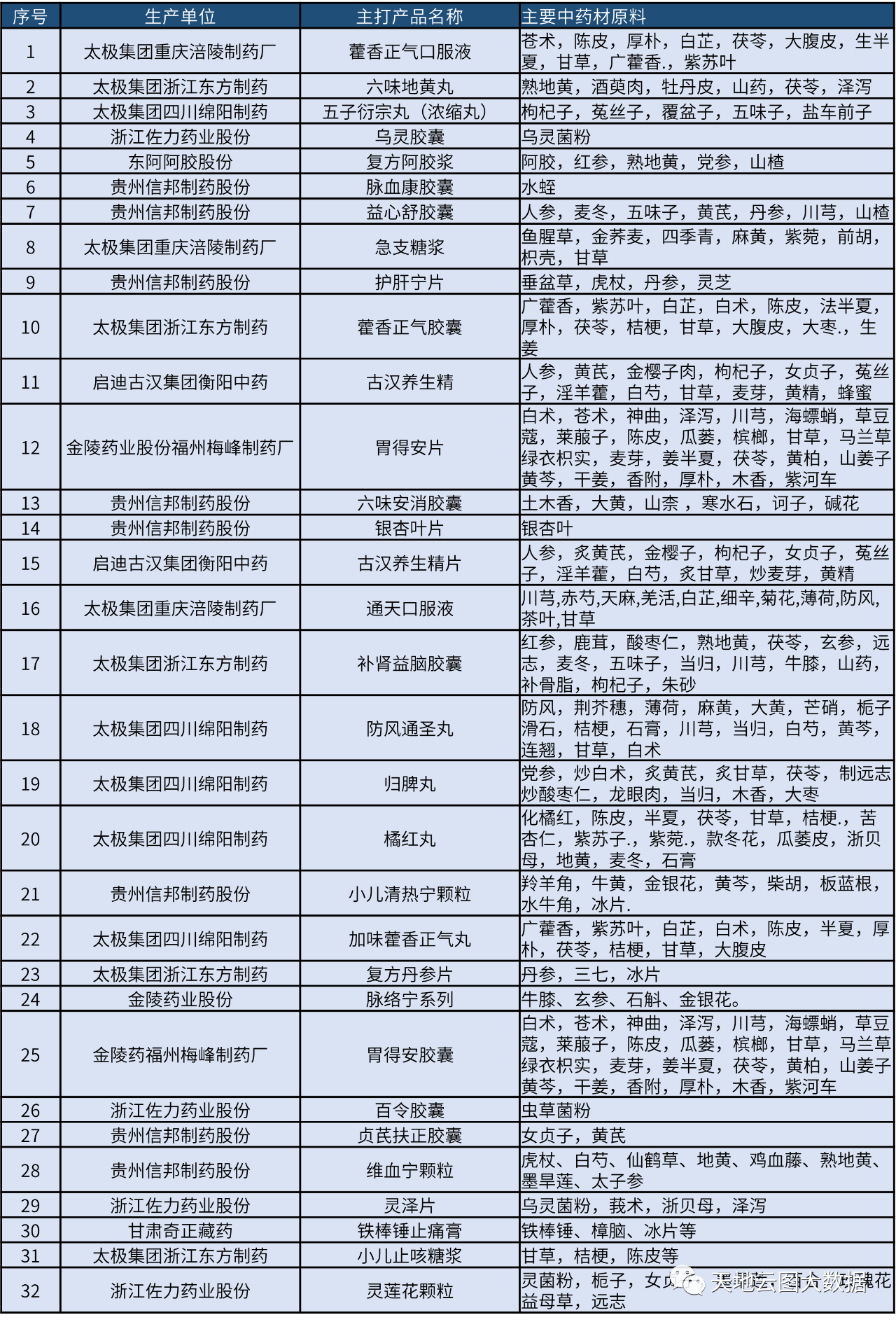 表2