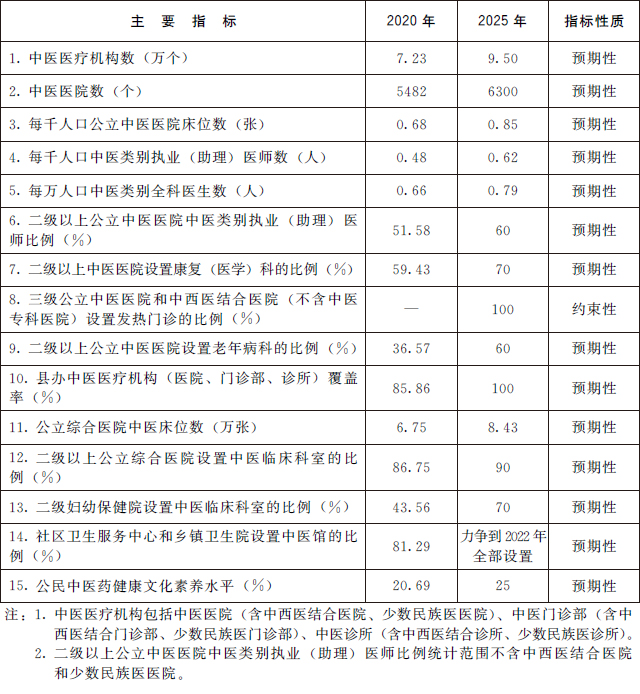 主要发展指标