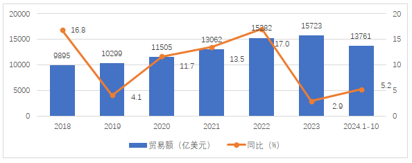 图1 2018-2024年全球医药贸易额情况（来源：根据中国海关数据整理）
