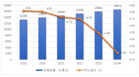 图3 2019-2024年全球医药市场规模（来源：根据摩熵医药公开数据整理）