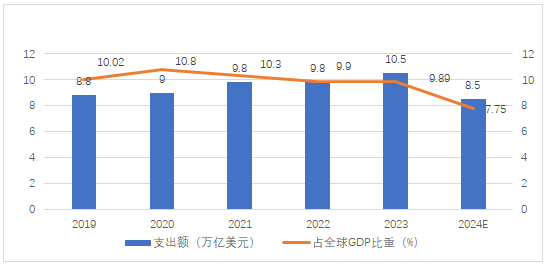图4 2019-2024全球卫生支出情况（来源：综合世界卫生组织、全球健康研究所、沙利文等机构披露数据整理）