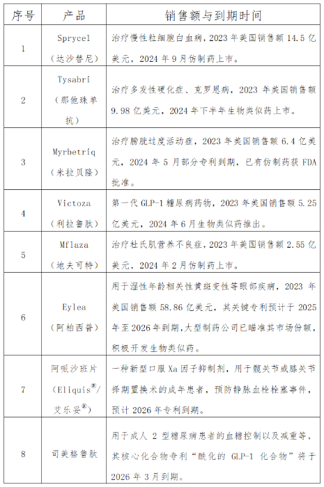 表1 2022-2026年部分重要药品销售和专利到期情况（来源：根据公开数据整理）