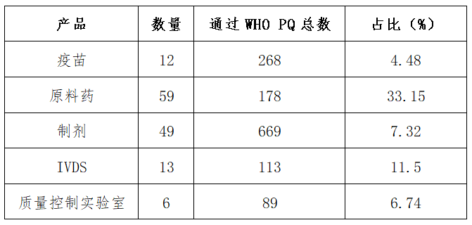 表3 中国医疗产品通过WHO PQ数量统计（来源：世界卫生组织，数据截至2024年8月底）