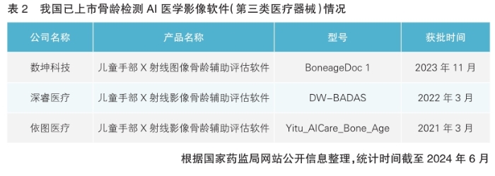 表2 我国已上市骨龄检测AI医学影像软件（第三类医疗器械）情况