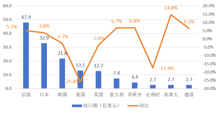 图1 2025年中国化妆品十大进口来源地进口额情况
