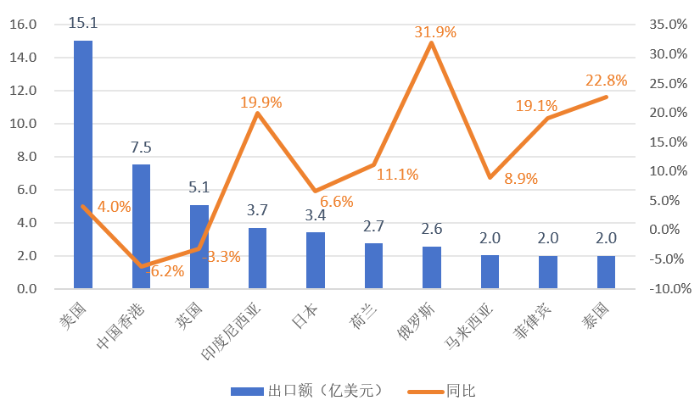 图22025年中国化妆品十大出口市场